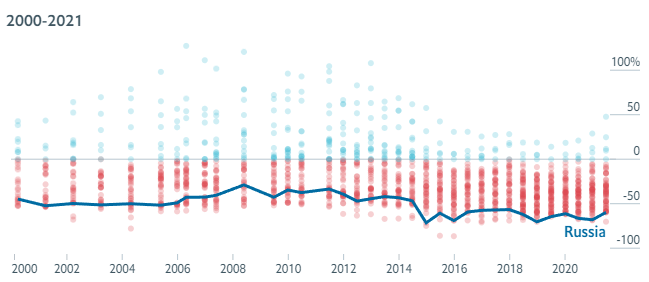 Динамика Big Mac index с 2000 по 2021 год